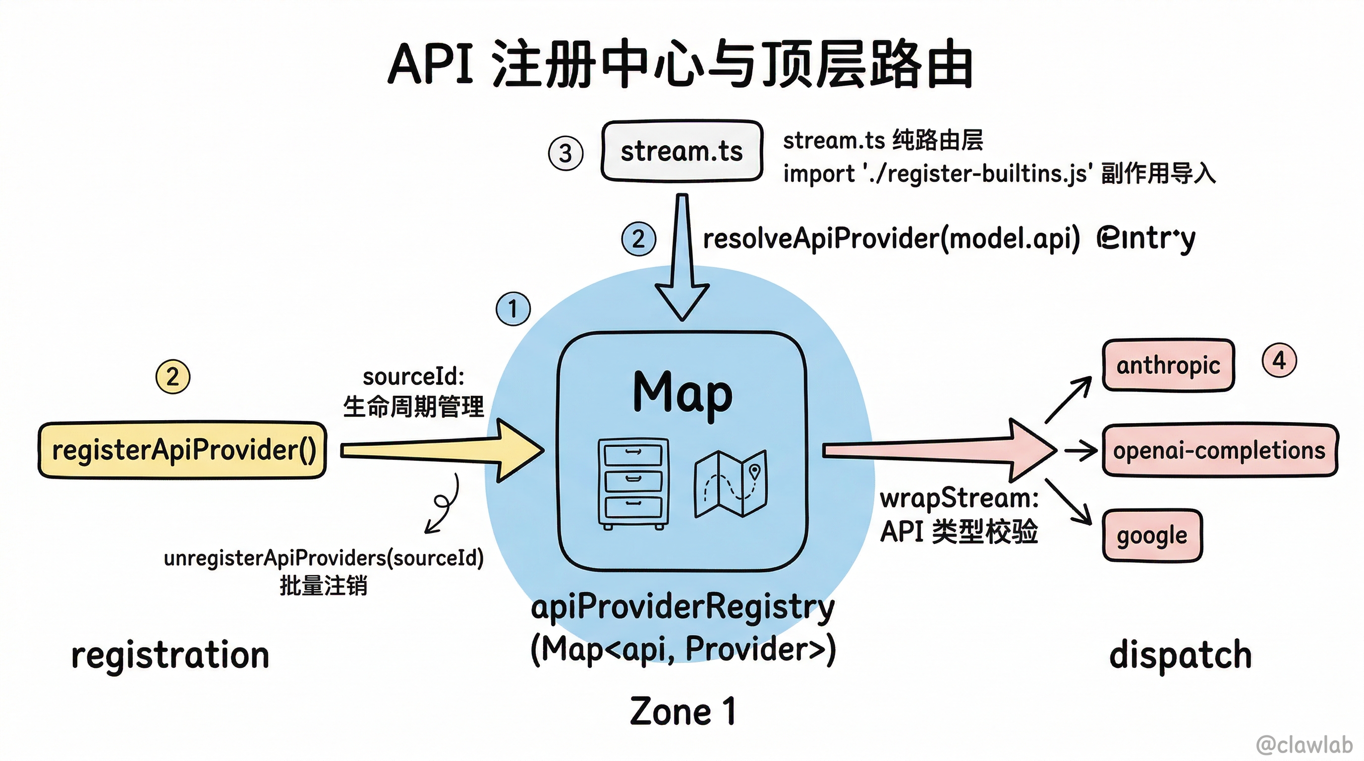 API 注册中心与顶层路由机制